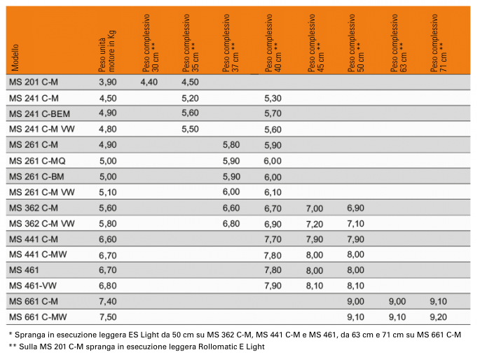 il peso della motosega tabella pesi STIHL